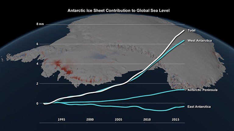 Increasing loss of Antarctic ice is speeding up sea level rise, says <a href="/NASA/">NASA</a> go.nasa.gov/2sWHhed Ice losses from Antarctica have tripled since 2012