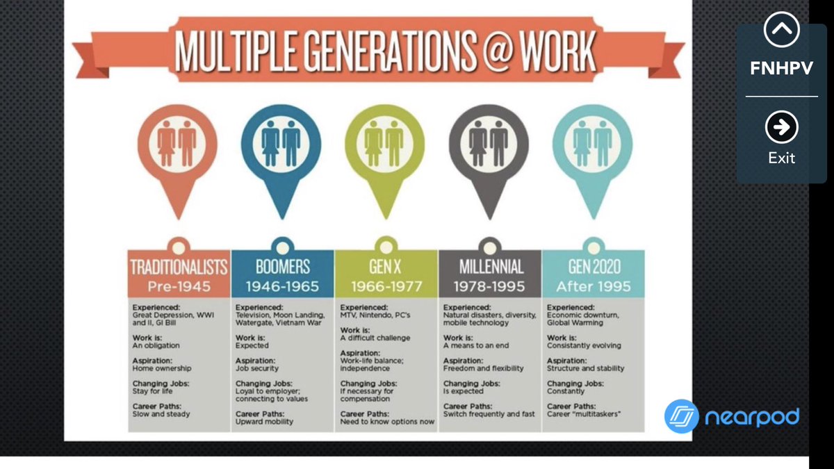 harleyteacher's tweet image. Ignore your birth year. Where do you fall? Where will your audience fall? Great food for thought! Thank you @JoyLewisTeach! #VCSLEARNS #VCSPRESENTS