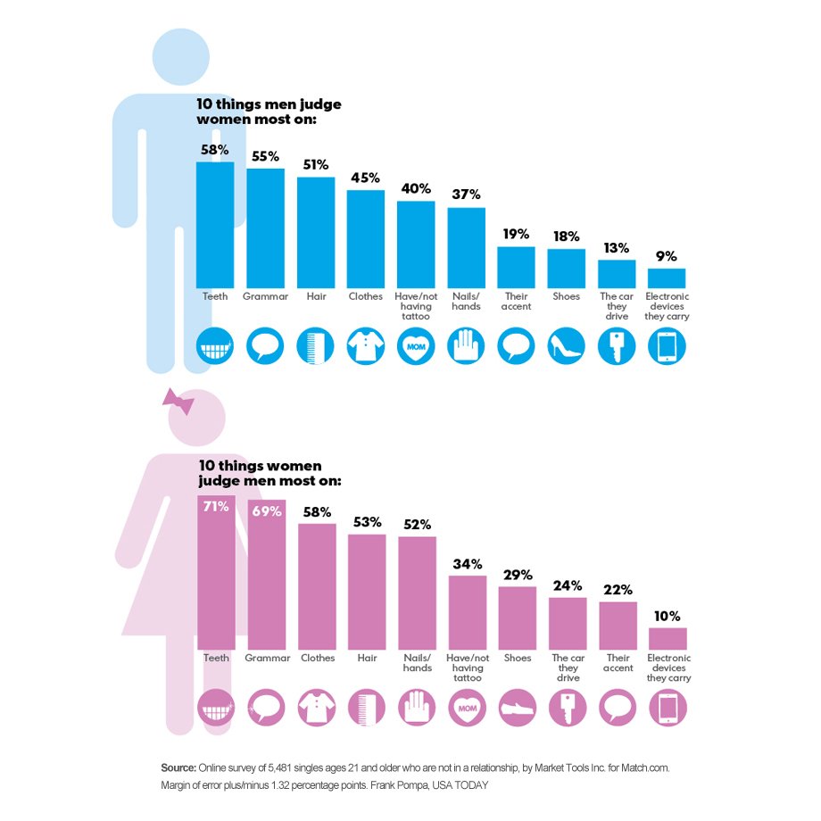 KavanaughDDS's tweet photo. An online survey was taken for the website Match. Results show that when judging a potential date, both men (58%) and women (71%) rate teeth at the top, followed by grammar. https://t.co/1crLsYbsCc