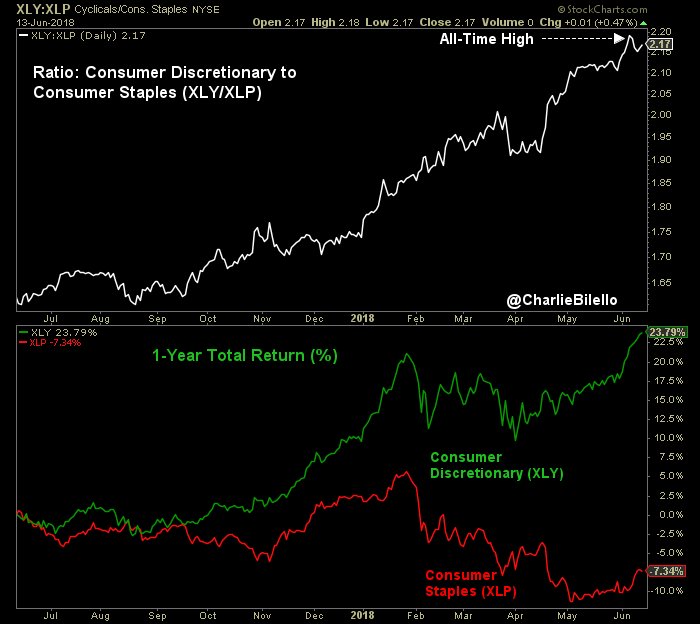 Charlie Bilello Consumer Discretionary Stocks Have Been Signaling This Uptick In Retail Sales Up 24 In The Past Year Vs A 7 Decline For Consumer Staples Xly Xlp T Co Nkdtnmmlzl
