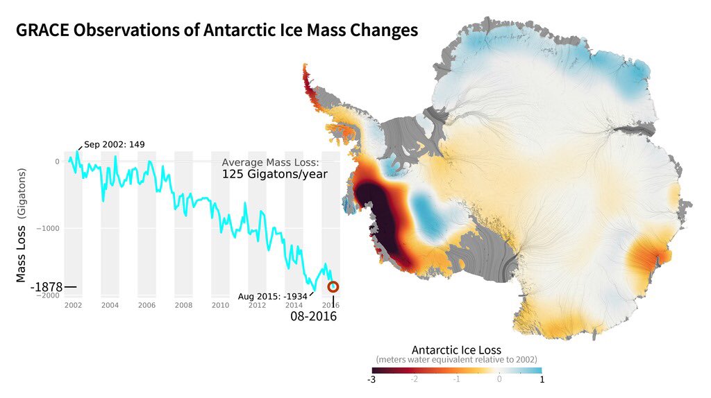 Antarcticacl's tweet photo. #Antártica perdió ~3000 Gt de masa por derretimento en últimos 25años (lo q contribuyó a alza en #NivelDelMar de ~8mm). Desde 1992 pérdida anual de masa se triplicó en #Antartica Occidental pasando de 53Gt/año a 159Gt/año. #CambioClimafico https://t.co/UeEY78zuuA https://t.co/gy6FPjaRVU