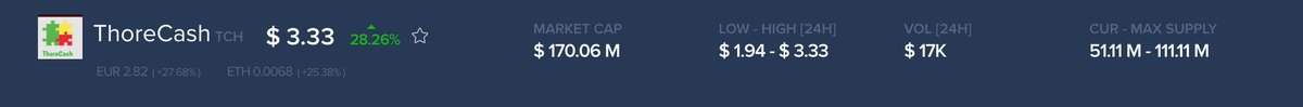 Nikstrade's tweet photo. #TCH
#ThoreCash
$3.33
New ATH
https://t.co/s11n2SNXab
#BitPaction Listing + ICO closure Impact
2 More Listing very soon 😀,
India Listing confirmed * wait for announcement https://t.co/NkiWe2boQs
