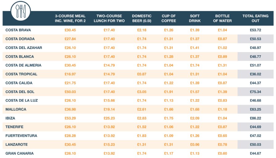 europawire's tweet photo. #Spain #Summer #Holiday Spending 2018 Report: Compared costs of #eating_out and everyday staple #supermarket purchases https://t.co/FYcxrfPUYS #wine #milk #bread #eggs #meal #lunch #beer #coffee #water @spain @Turespana_ https://t.co/EybbMrIQhg