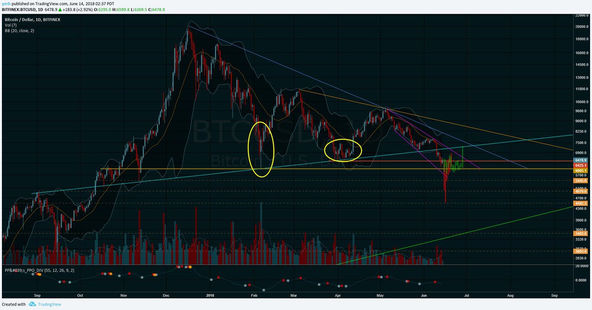 yerbkhan's tweet photo. Nice to see some buy interest here. To find the bottom we have two great examples of patterns from the previous reversals, either a red one which would signify a capitulation event, or a green one in a form of a bottom grind ending with a distinct push up. https://t.co/hfz5fp9AVy https://t.co/bm8ZmAubRr