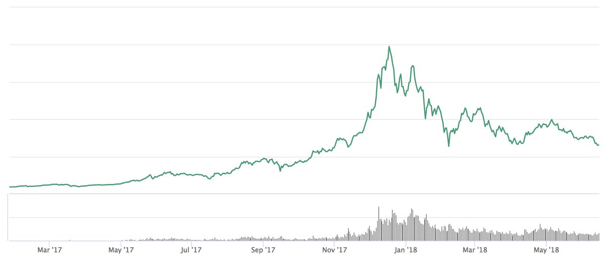 0xBackwards's tweet photo. Found a GEM! 💎

- 17M circulating supply
- 21M max supply
- active developers
- quite some media attention
- possible to buy with $FIAT https://t.co/3Vf0Hqhy7r