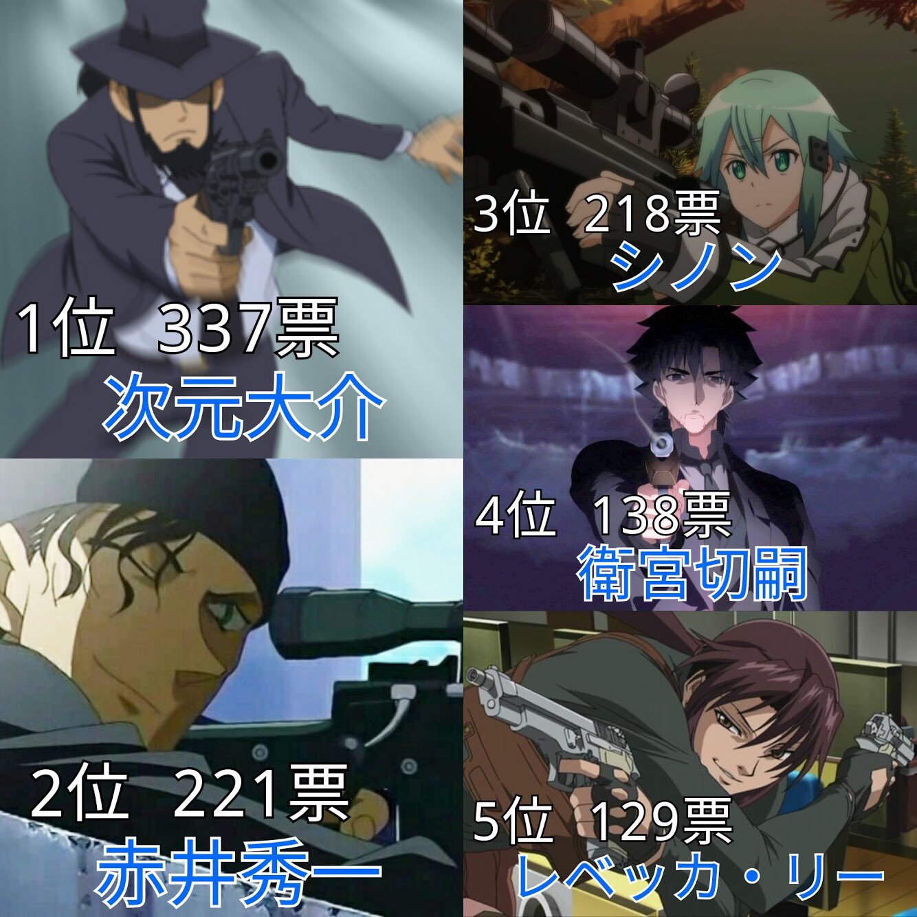 あき 銃が似合うアニメキャラランキング 投票数 4041 名前のあがったキャラ 4 あき 銃が似合うアニメキャラランキング 投票数 4041 名前のあがったキャラ 4