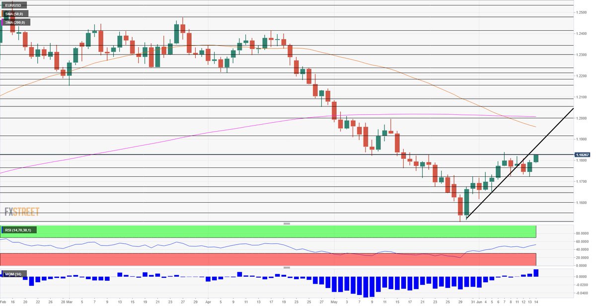 Fxstreet News On Twitter Eurusd Forecast On The Up As The Ecb - 