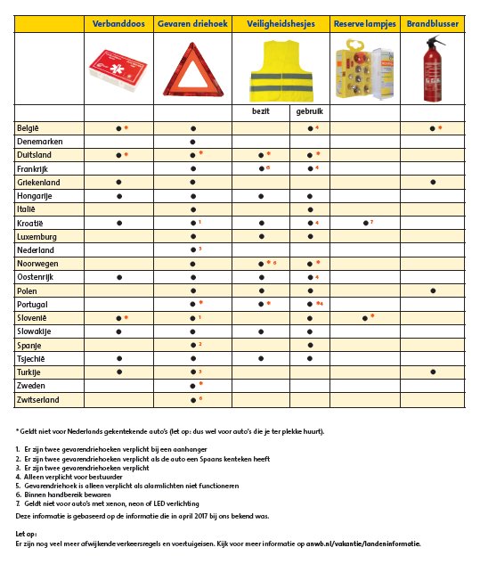 leasevisie's tweet photo. Ga jij graag goed voorbereid op vakantie? Bekijk hier wat je per land nodig hebt of zelfs verplicht is! #wegaanopvakantie #routedusoleil #nietopzwartezaterdag #goedvoorbereid #betereenhesjeindeautodantienindelucht #gevaarzitineenkleindriehoekje (bron: ANWB) https://t.co/ls03N4H5gU