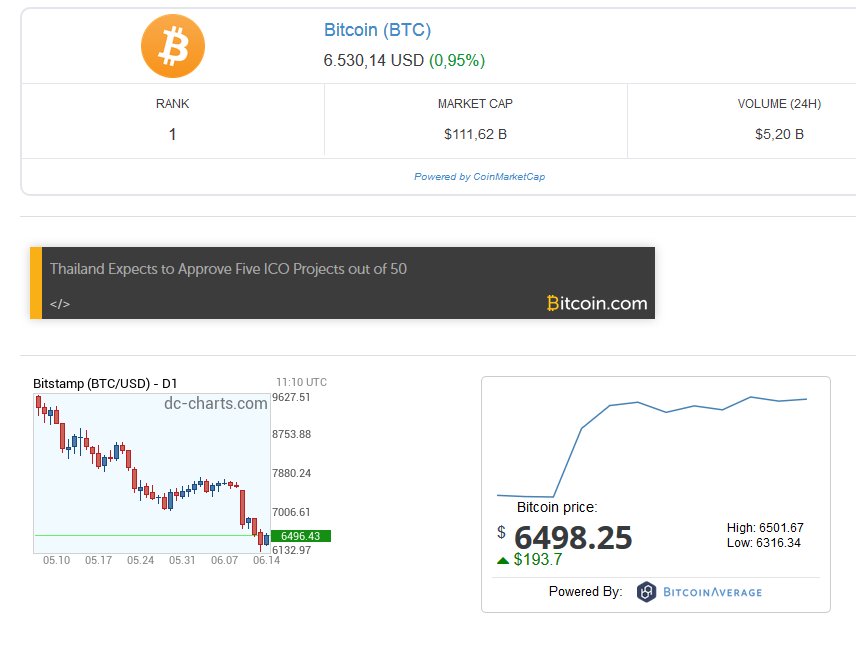redmail99's tweet photo. https://t.co/y3EcTasHzZ #Bitcoin #Economics #BitcoinFeed #BitcoinNews #BitcoinNewsFeed #BitcoinNewsPlugin #TheBitcoinNewsPlugin #bitcoin #news #btc #bitcoinnews #Bitcoin_News #Bitcoin_Price
"Bitcoin Rebounds From $6,100 to $6,500 Demonstrating A Short-Term Rally" https://t.co/fQG00DyQwK