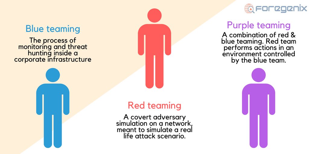 World of penetration testing got you confused? Join us as we talk about the different team colours and go into detail on which platforms are best to use. bit.ly/2JKuh1A  #cybersecurity #infosec #hack #tech #security #risk
