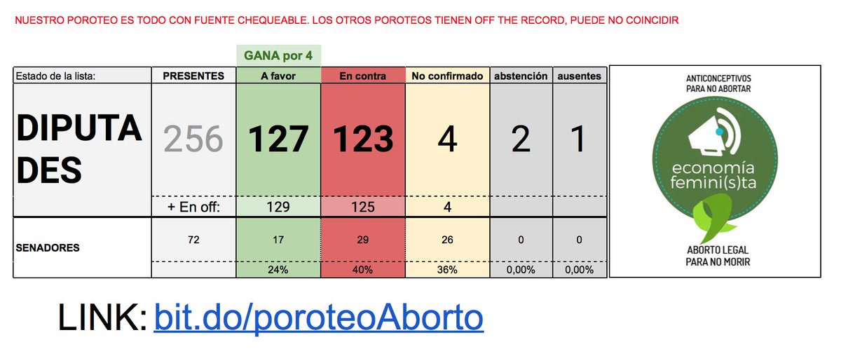 EcoFeminita's tweet photo. Con los anuncios de Delú y Rauschenberger la votación cambia por completo. Hasta último minuto esto no está resuelto. #AbortoLegalSeguroYGratuitoYa https://t.co/oSHy8VgqXk