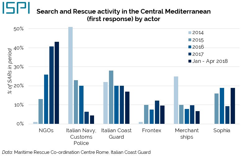 emmevilla's tweet photo. 🧐📈 – CHECK OUT our NEW dashboard on #migrant sea arrivals to #Italy! We show sea arrivals, #NGO-s' #SAR activity in the Central Med, and the fact that NGOs are not a "pull factor", all in one place! 👇https://t.co/3ZG1A2BjhG (#Aquarius #Seawatch3) https://t.co/4cMswsXmHN