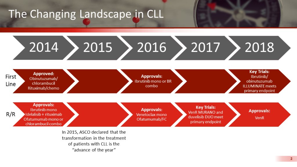 MedscapeCME's tweet photo. Advances in CLL treatments over the last 5 years #EHA2018 #EHA23 #RRCLL https://t.co/GnjKhJpacm