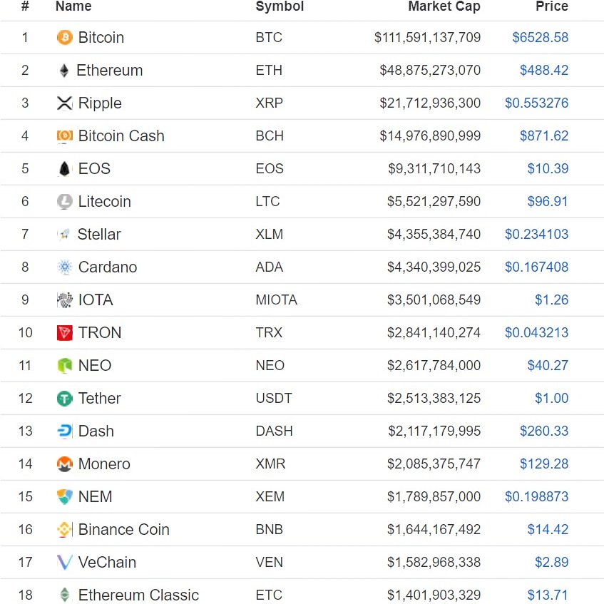 CryptoN_Academy's tweet photo. Курс ведущих криптовалют на сегодня #bitcoinprice #cryptocurrencyprice #курскриптовалют #курсбиткоина #cryptocurrency #cryptomarket #bitcoin #blockchain #cryptonacademy #криптовалюты #биткоин #блокчейн #coinmarketcap https://t.co/XjNCDFoqwh