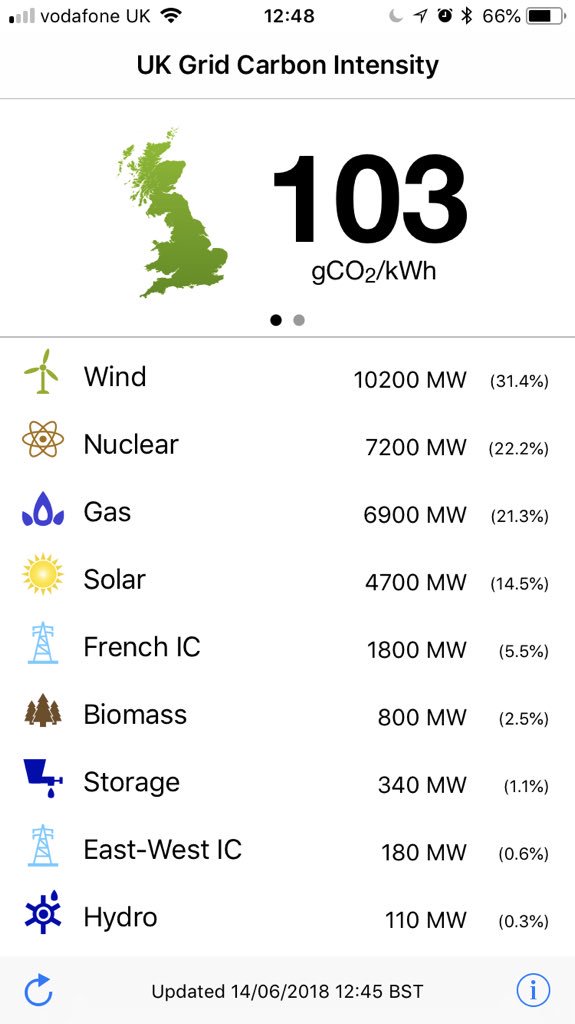 dickerk2's tweet photo. @GridCarbon @NGControlRoom @VICINITY2020 The UK power grid has just passed the previous record for the lowest weekday carbon intensity which is now at 103 gCO2/kWh against a record weekday low of 108 gCO2/kWh in 2017. https://t.co/O1kaLoIgTB