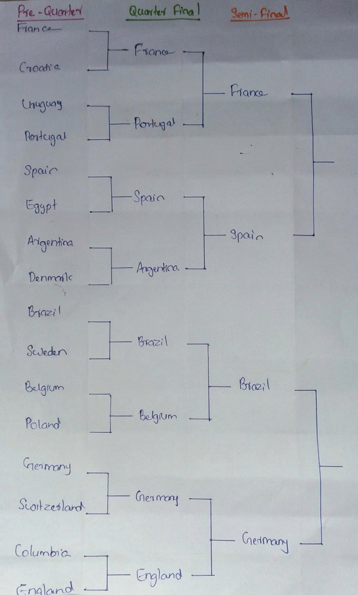 iammj_17's tweet photo. My prediction on @FIFAWorldCup from Pre-Quarter to Semi-Final. Some of them may or may not come true. Whatever, here is my wild prediction.
#WorldCup #FifaWorldCup2018 #Rusia2018 #Russia2018WorldCup #2018WorldCup #Predictions #FIFAWorldCup #WorldCupRussia2018 https://t.co/vQVzM3AL62