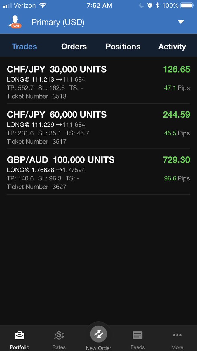 RAMKEYFX's tweet photo. Been sitting on CHFJPY since last week. Was up 100 pips now hitting exhaustion...
Currently up 100 pips on gbpaud
#chfjpy #GBPAUD #forex #Pips #forexsignals https://t.co/WfPHTtuMFS