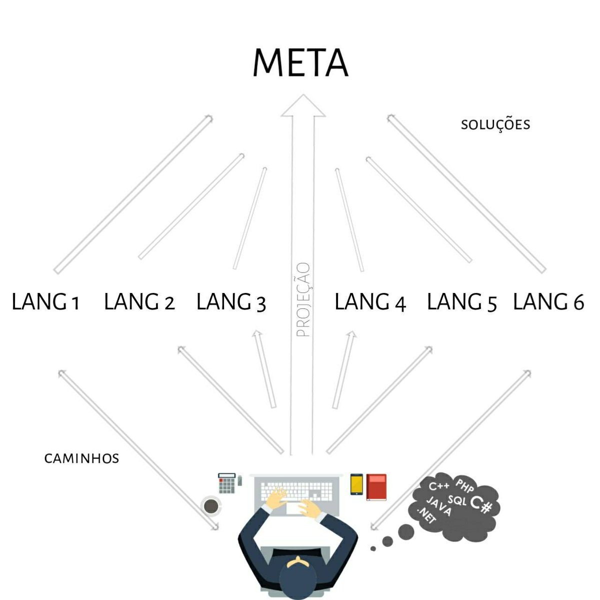 PodProgramar's tweet photo. Qual #linguagemDeProgramação aprender? Não tem a certa ou a melhor... Cada um trilha seu caminho de um jeito e se adapta a cada linguagem do seu jeito!!! #podprogramarZueira #PodprogramarConselhos https://t.co/ltd8mncVWk