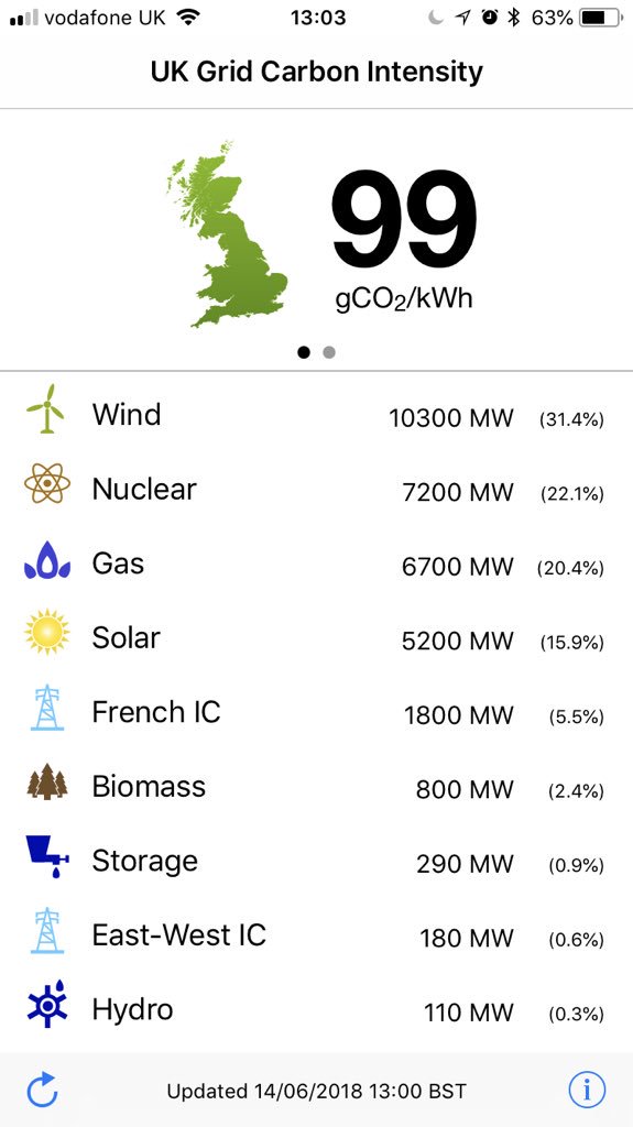 dickerk2's tweet photo. @GridCarbon @NGControlRoom @VICINITY2020 The UK power grid has just broken through 100 gCO2/kWh, the lowest weekday carbon intensity ever - now at 99 gCO2/kWh  😊 https://t.co/1bxZlWriBb