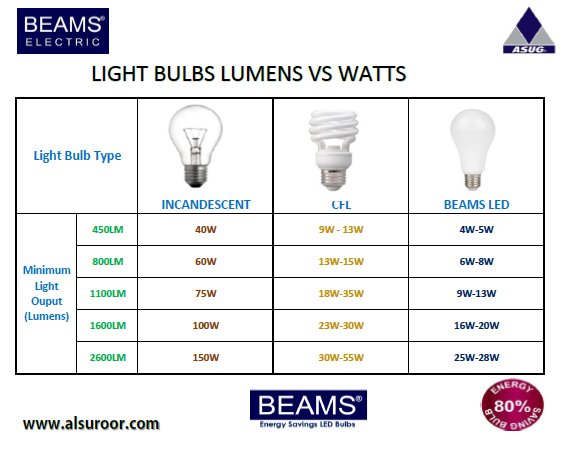 BeamsElectric's tweet photo. LIGHT BULBS LUMENS VS WATTS COMPARISON - BEAMS LED Lighting #BEAMS #LED #Bulbs #Lighting #BeamsElectric #BeamsLighting #BeamsLED #BeamsBulbs #BeamsLEDBulbs #BeamsLight #BeamsEnergy #BeamsPower #BEAMSLEDLighting https://t.co/xrLOlRsq9S