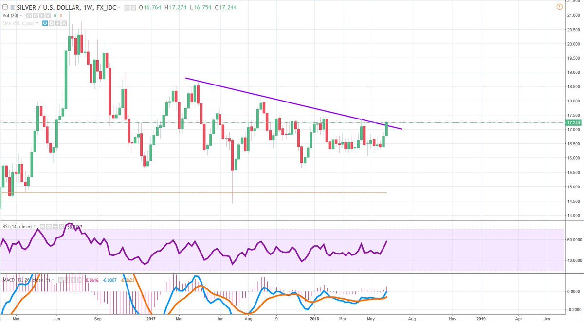 CryptOns_Ens's tweet photo. Je rêve ou l'argent (Silver) est en plein break-out (après plus d'un an et demi) alors que la crypto se casse toujours la guele ??? 😮

#Crypto #bitcoin #Silver #CryptOns_Ens https://t.co/Rg0zGHsczw