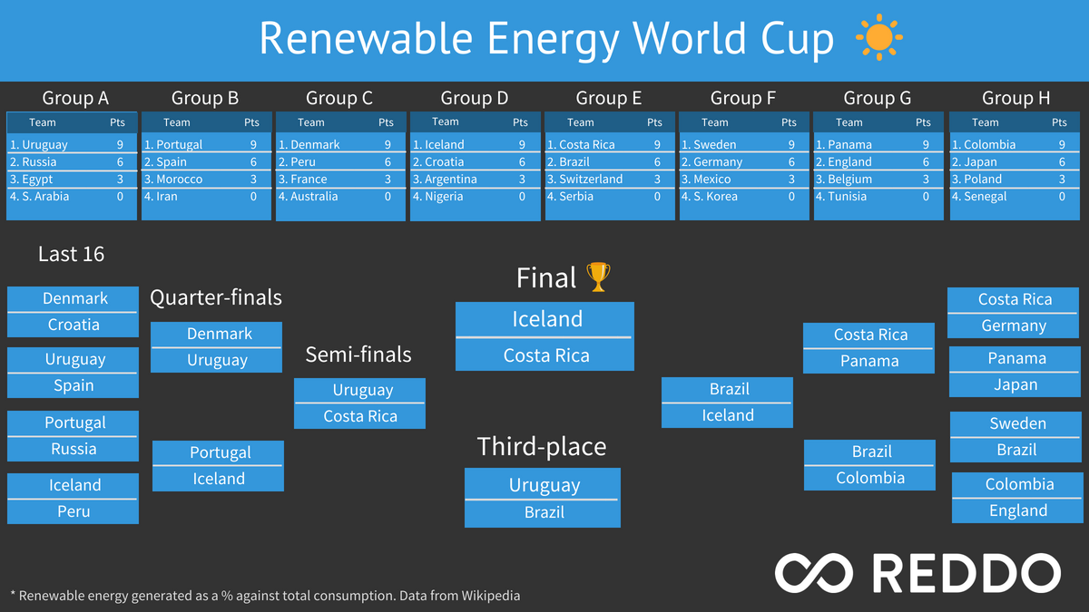 reddoapp's tweet photo. And the winner of the 2018 renewable energy world cup 🏆 is… Iceland 🇮🇸 🥳🎉🍾#WorldCupRussia2018 #GoGreen #EnergyGeek https://t.co/gRACjuFZ6J