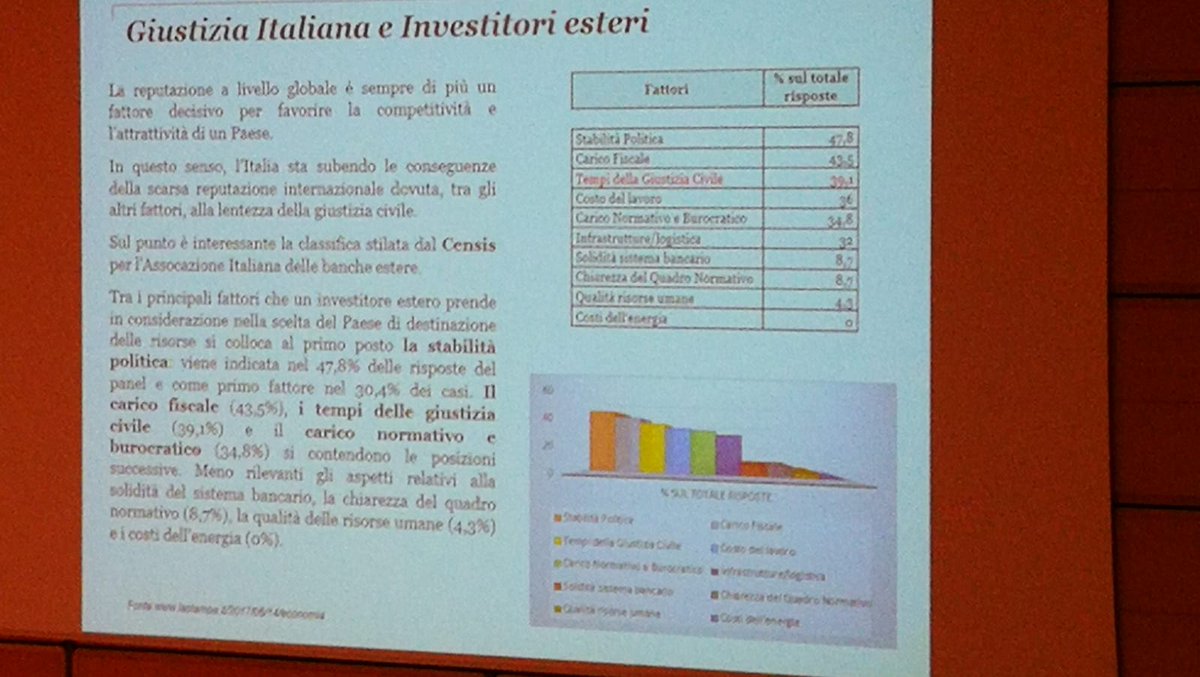 4BusinessEditor's tweet photo. #NPL e #Giustizia qualche numero: solo 100 magistrati per 100.000 abitanti, 20.000 euro di spesa per recuperare 85.000 di #credito. Occorre cambiare anche per fiducia investitori. Intrum Law a #NPLday, #FieradelCredito @sole24ore #fieradelcredito2018 https://t.co/W2kKLdZ5yx