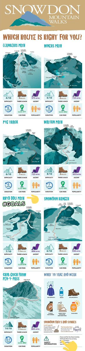TalesofBecchan's tweet image. I really wanna explore most of Snowdon mountain walks, but the Crib Groch is too hard/scary 😱 Rhyd Ddu path looks really nice and with a stunning view. Gonna add this on my #wanttodo list.
@Asteroad will be involved in this adventure even if want or doesn't want to 🤣