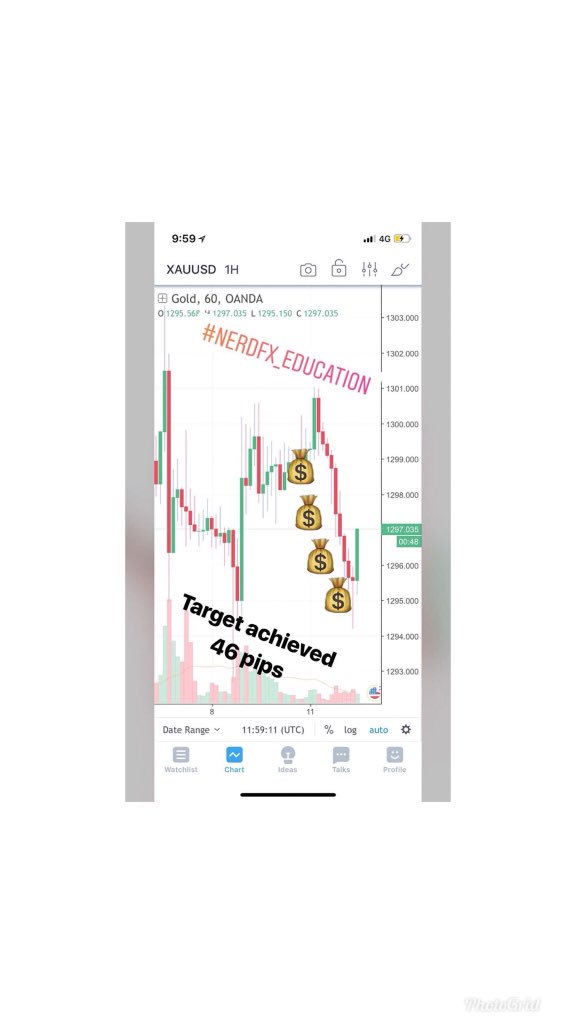 nerd_forex's tweet photo. #commodity_trading XAU open at 1299.40 predicted short -> target achieved with 46 pips 💰💰💰💰. Prediction with #price_action_trading @nerd_forex with proper #risk_management #nerdfx #how_to_be_a_forex_trader #trading_education #commoditytrader #how_banks_trade_forex https://t.co/Bl1UD6Twri