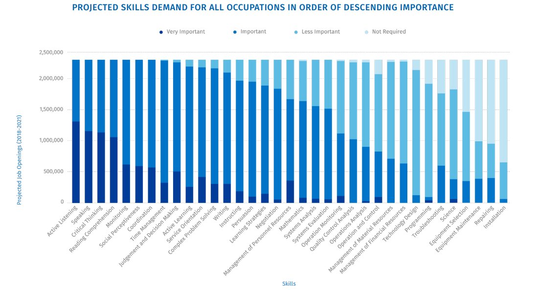 wef's tweet photo. The humanities aren't 'soft skills'. They're essential skills https://t.co/9jwhKUF1Me #education https://t.co/bhO1hLPtdY