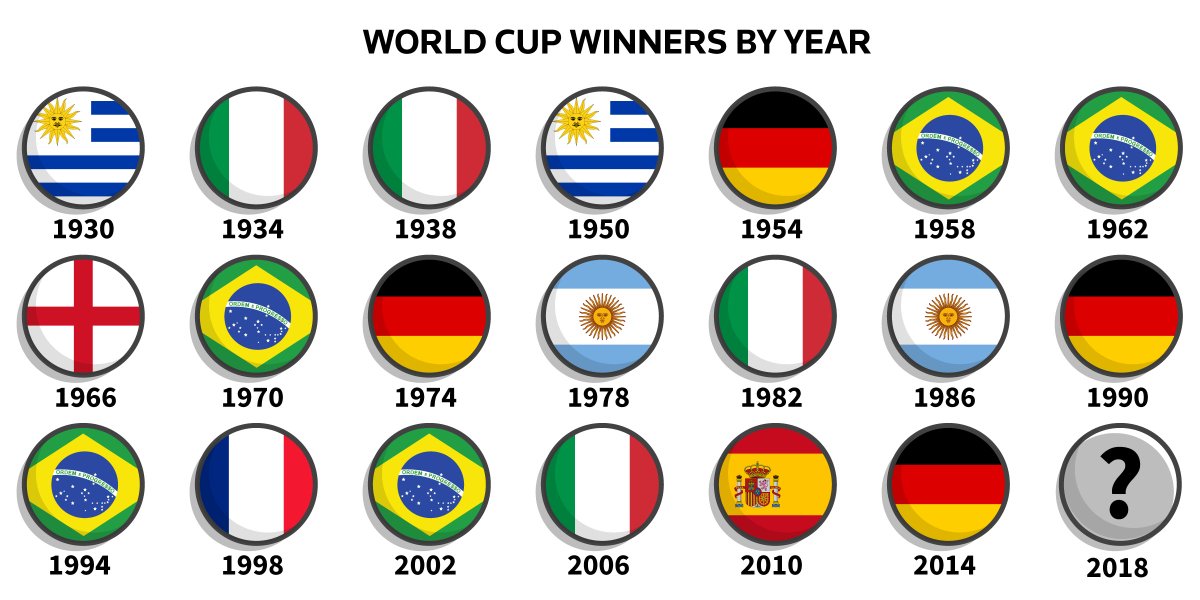 The World Cup in graphics