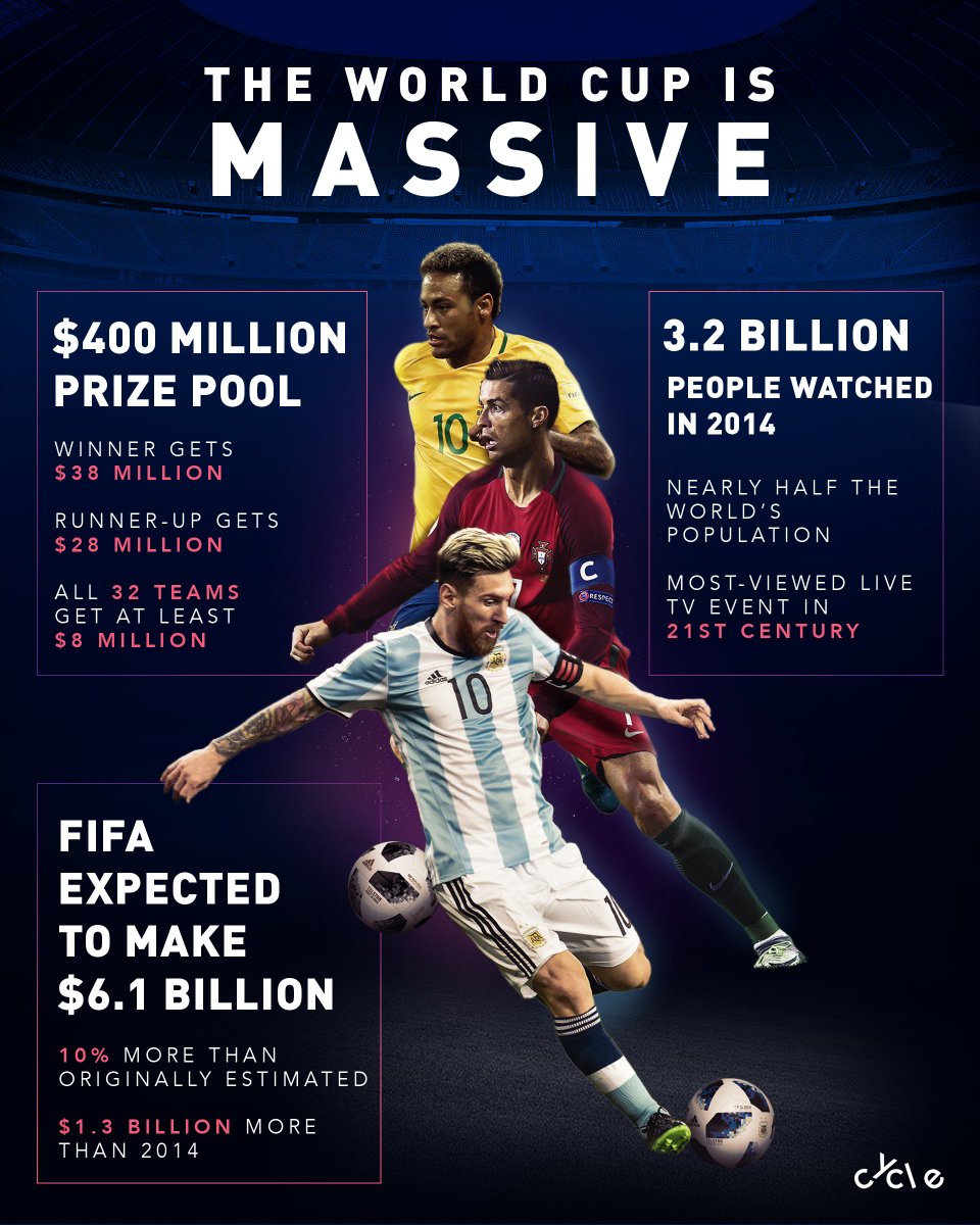 bycycle's tweet photo. Nearly half the EARTH watched the last #WorldCup

Don't sleep on how big this event is. 😳 https://t.co/TTEuTo3FbE