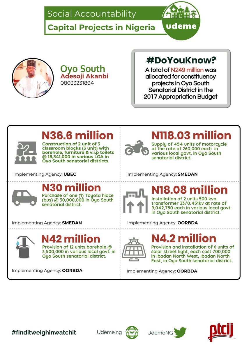CJIDAfrica's tweet image. #Udeme: Over N700 million was allocated for #Constituencyprojects the 3 senatorial districts of Oyo State in 2017, Not all of these projects are locatable, thus making it almost impossible to track.   #GetInvolvedNG