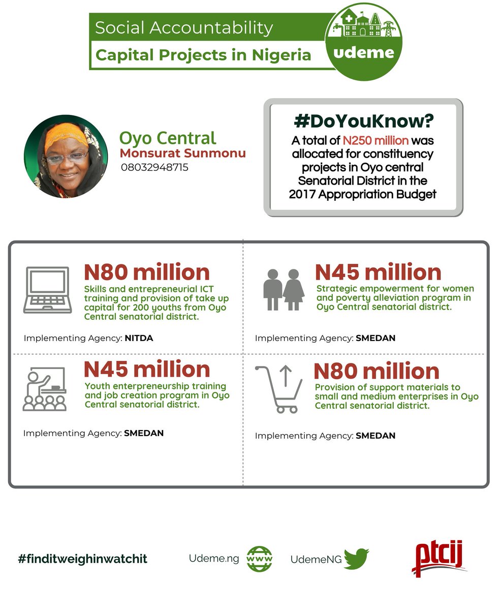 CJIDAfrica's tweet image. #Udeme: Over N700 million was allocated for #Constituencyprojects the 3 senatorial districts of Oyo State in 2017, Not all of these projects are locatable, thus making it almost impossible to track.   #GetInvolvedNG