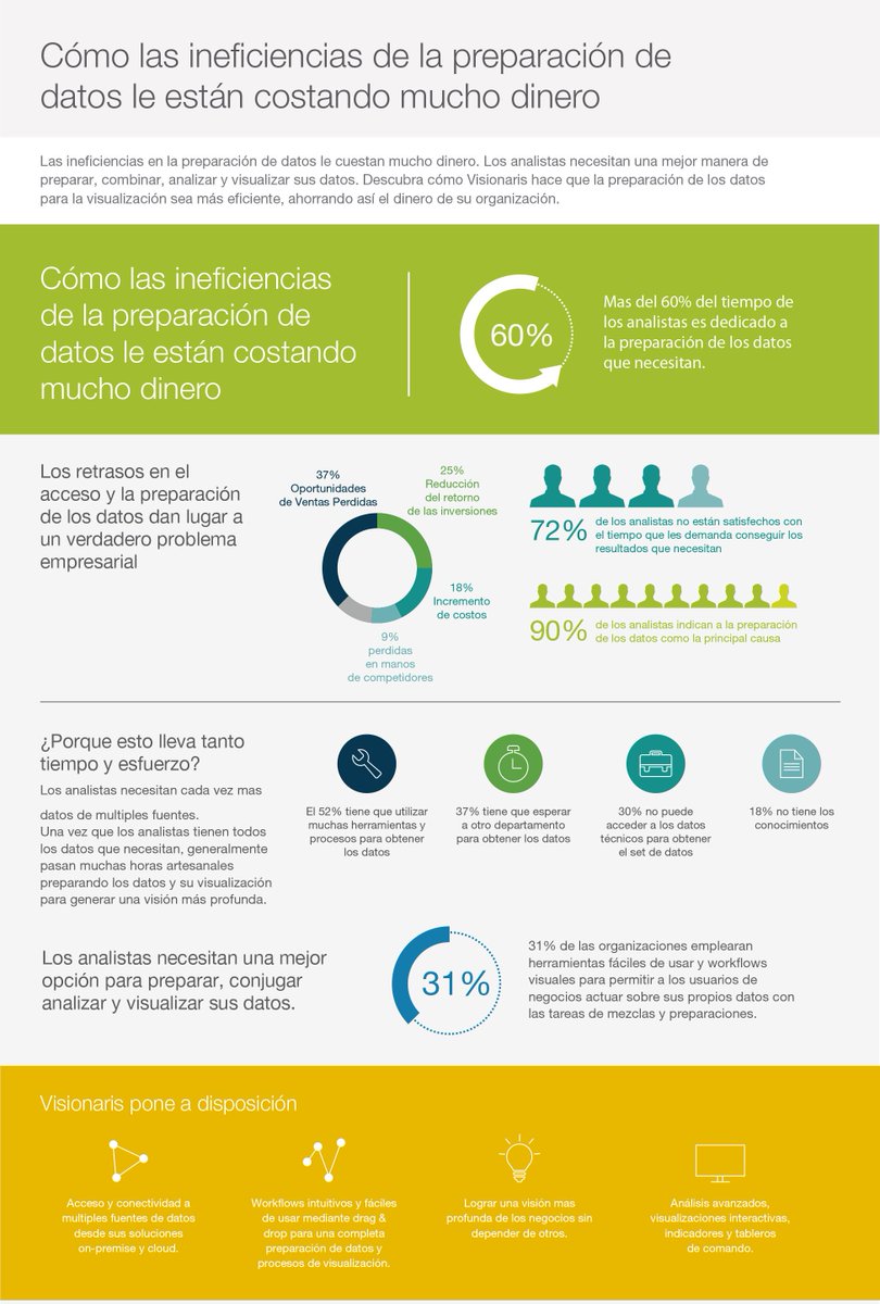 VisionarisCorp's tweet photo. ¿Sabías que más del 60% del tiempo de los analistas es dedicado a la preparación de los datos que necesitan, para posteriormente ser analizados? Con #DataSpa podrás preparar tus datos en pocos minutos. Entra para conocer más https://t.co/Le4cgnJMts #DataAnalytics #BigData #IoT https://t.co/qRL4q1Eyal