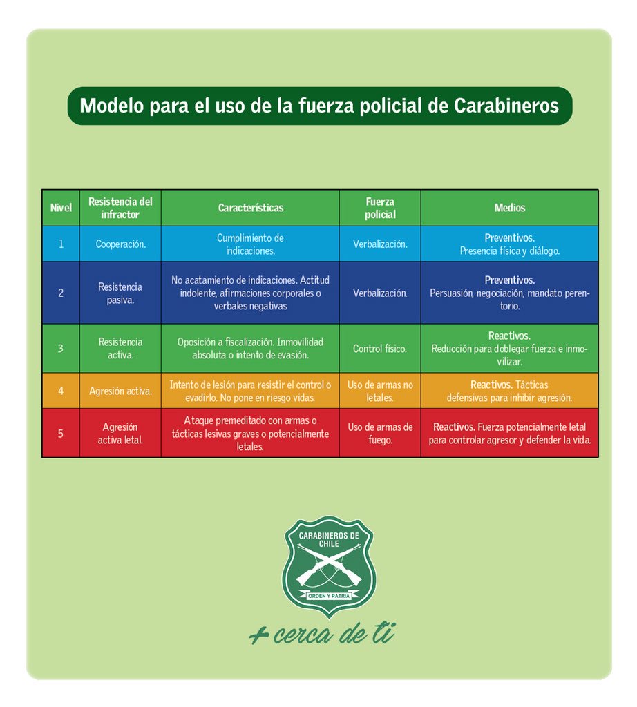 Debido a las consultas de nuestros seguidores, les entregamos el modelo de uso de la fuerza policial de #Carabineros. Compártelo en tus redes. #MásCercaDeTi