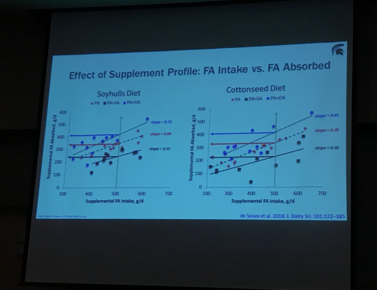 johngoeser's tweet photo. Prof Lock of @michiganstateu clearly showing us that fatty acid digestibility is not uniform across different FA sources. Oleic acid is adding digestibility total tract. #4state #nutrition https://t.co/6S5geO21lE