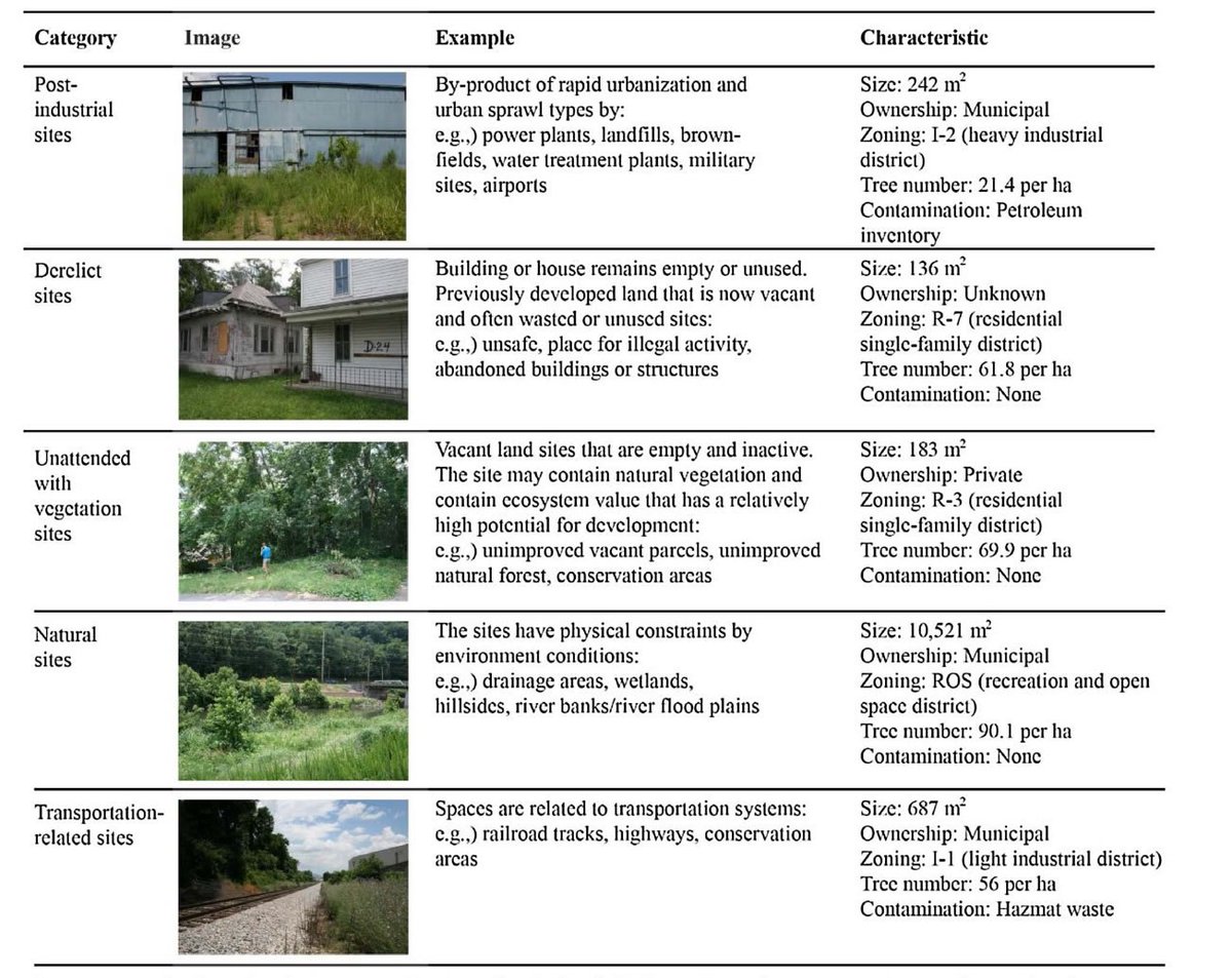 #NewPublication - Urban vacant land typology: A tool for managing urban vacant land go.usa.gov/xQevK