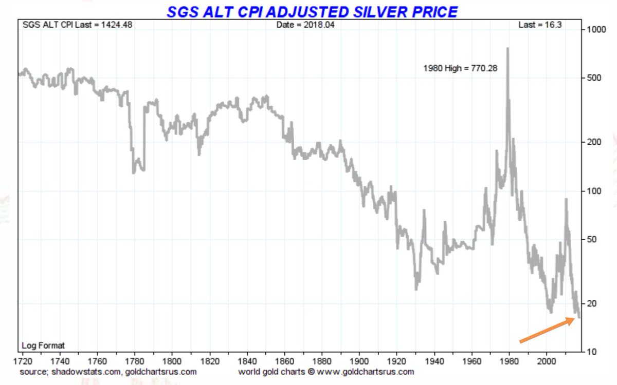 Silver Vs Inflation Chart