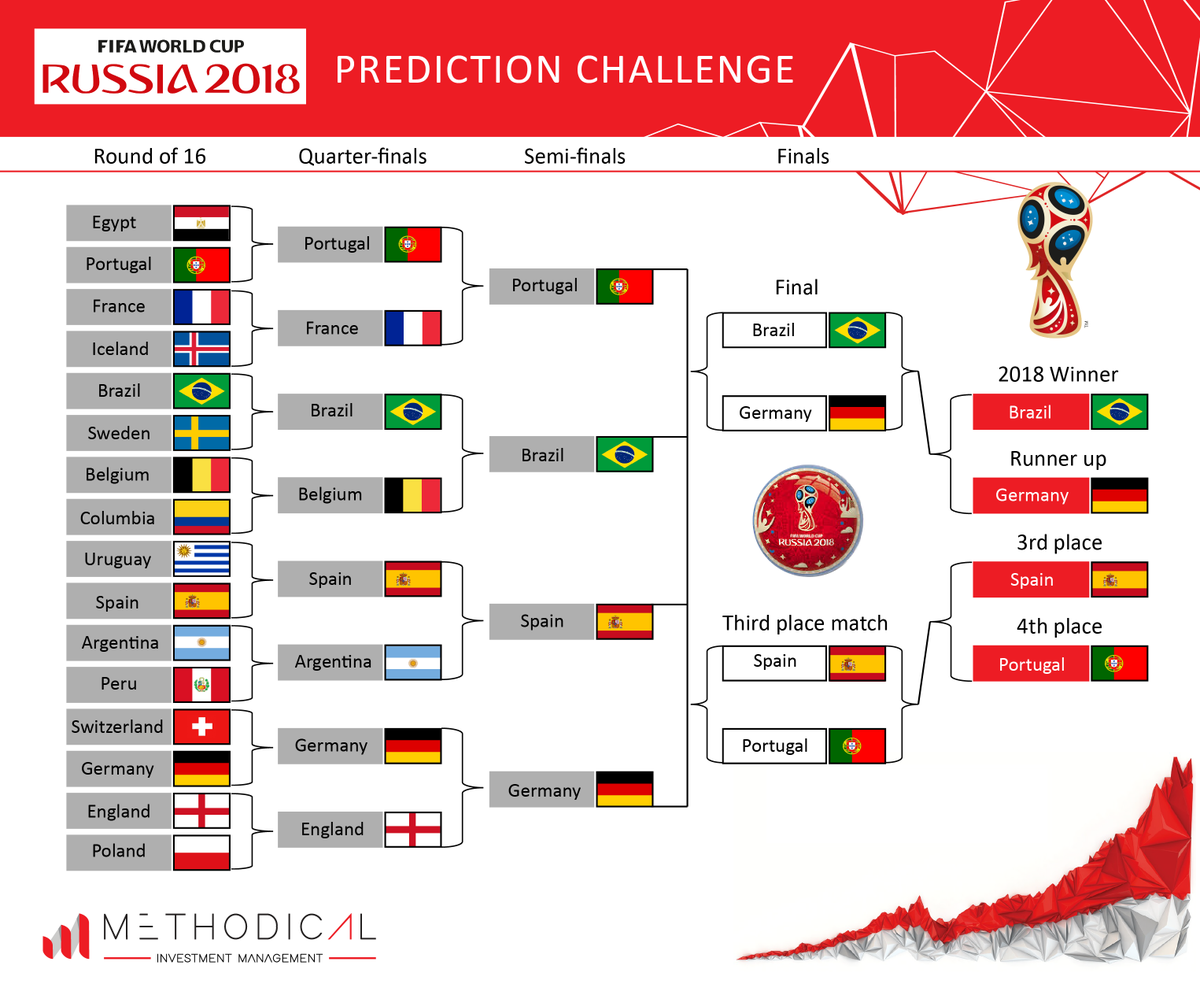 Methodical_IM's tweet photo. The World Cup is here!  Russia 2018 Football World Cup has begun.  Just for fun, we tried to predict the results based purely on qualifying data with a systematic approach.  Check it out!
https://t.co/SJDFErnPn2 https://t.co/6QmIsa3BpU