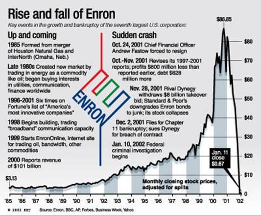 Enron Historical Stock Chart