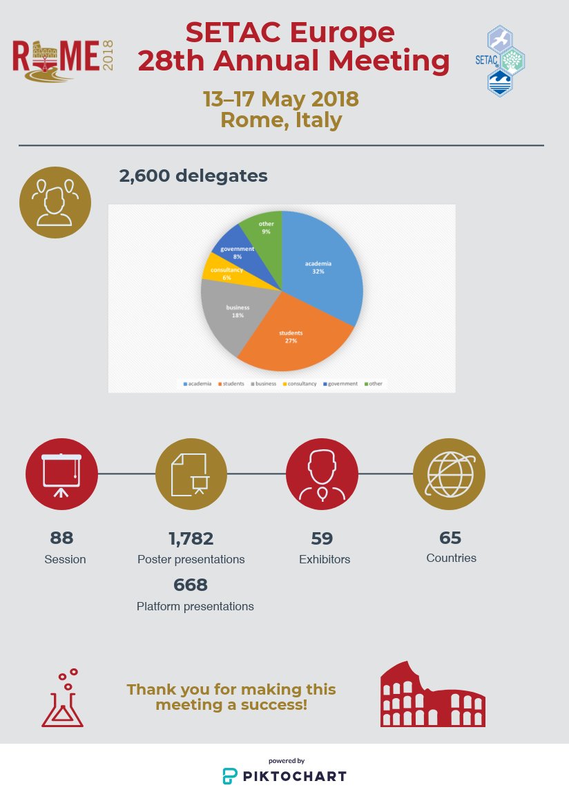 DrMichelleBloor's tweet photo. Congratulations to all the #SETACRome Award winners who have been celebrated in this months SETAC Globe. What a great meeting Rome was! See you all in Helsinki in eleven months. 
https://t.co/ojliYCGLZp @SETAC_world @SETAC_BRANCH_UK @studentsofSETAC https://t.co/rT9XDfw1p4