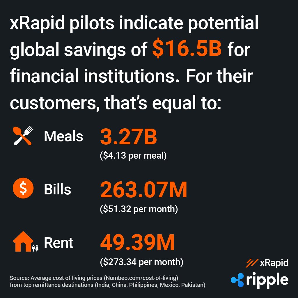 Ripple's tweet image. #xRapid could provide a potential global savings of $16.5 billion. Read more about what that means for end users around the world:  (3/3) bit.ly/xRapidRemits