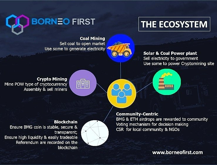 Borneo_ICO's tweet photo. Borneo First is 
COMMUNITY CENTRIC:

>>BMG &amp; ETH airdrops are rewarded to community
>>Voting mechanism for decision making
>>CSR for local community &amp; NGOs

Grab Borneo coins now while still on 70% discount!!

#borneofirst #ico #airdrop #eth #btc #cryptocurrency #blockchain # https://t.co/a1dAqXpbIK