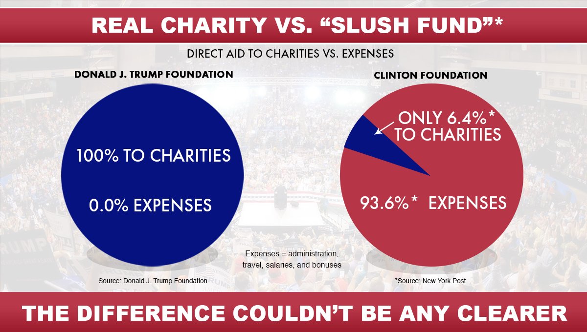 Charity Efficiency Chart