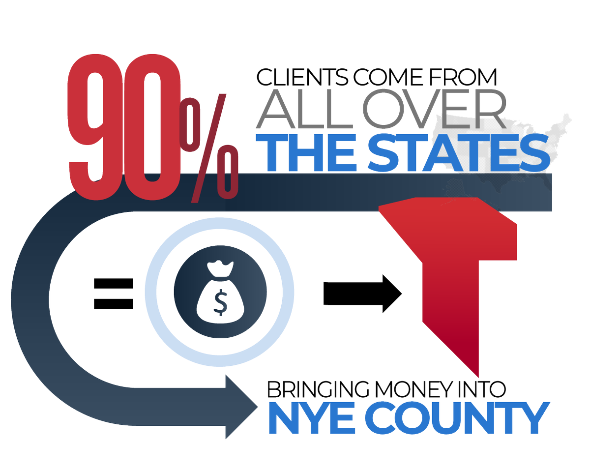 NyeFreedom's tweet photo. Read the case study and discover why eliminating an export industry is bad for the Nye County economy -- and learn how YOU can help by not signing the petition aiming to close local Nye County businesses: https://t.co/tNBbveBhlK

#Pahrump https://t.co/mTjwvjr5gX