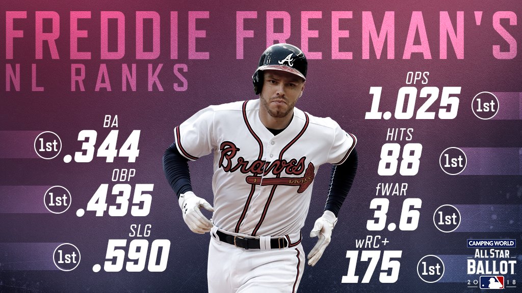 MLB's tweet photo. "If you ain't first, you're last." - @FreddieFreeman5
@CampingWorld MLB All-Star Ballot: https://t.co/NYzJ5FlzwC #MLBVote https://t.co/qK9mResE2w