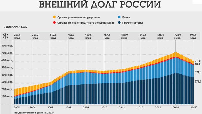 Внешний долг стран на 2022 год. Госдолг россии динамика по годам. Государственный долг россии по годам. Внешний долг рф 2021. Государственный долг стран мира таблица.