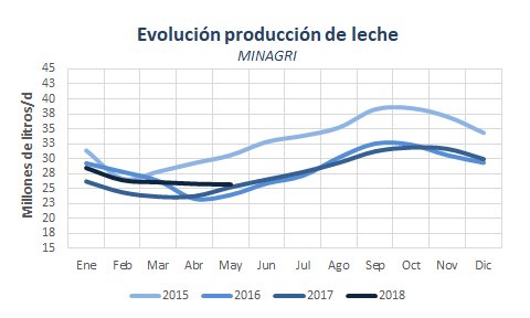 dairylando's tweet image. #ProducciónLeche
Cae la oferta de leche en Argentina