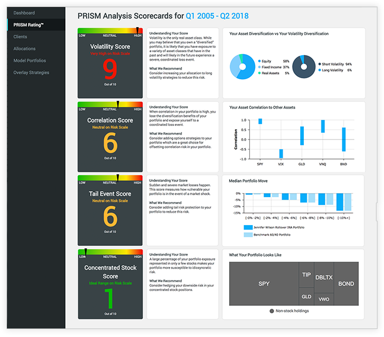 trystratifi's tweet photo. #StratiFi's PRISM risk technology uses proprietary algorithms to analyze thousands of securities to quantify a portfolio’s volatility, correlation, tail, and concentrated stock risk into an easily understood score. Learn more: https://t.co/CkMusAsho7 https://t.co/tw8i0VCRxe